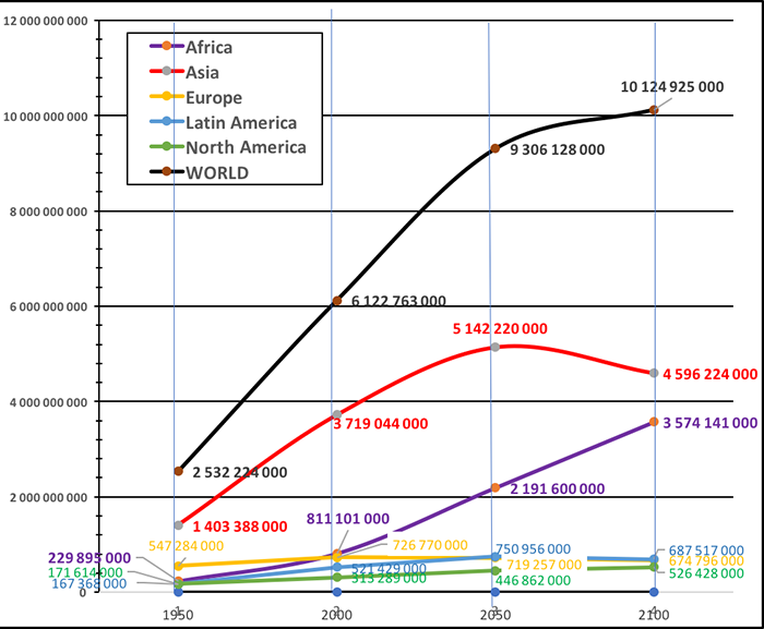 Crecimiento de la población por continentes