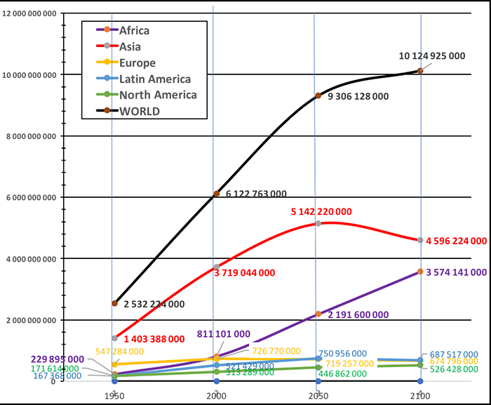 Population growth by Continent Population growth by Continent