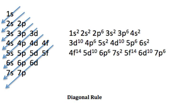 Решении s p. Таблица 1s 2s 2p. 1s2 2s2 2p6 3s2 3p4 период группа Подгруппа. Последовательность 1s2 2s2 2p6. 1 S 2s 2p 3s таблица.