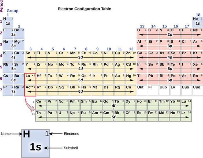 Electron configuration table Electron configuration table