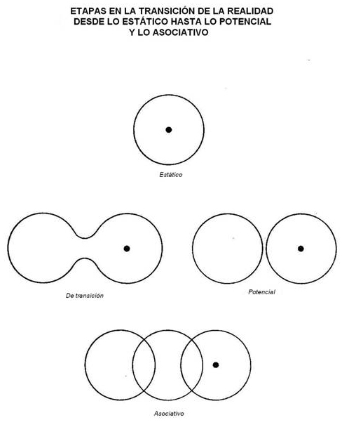 Etapas en la transición de la realidad desde lo estático hasta lo potencial y lo asociativo