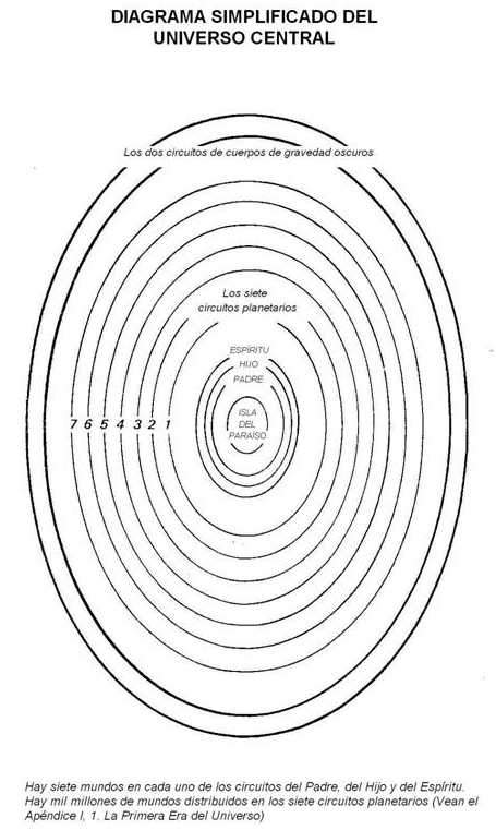 Diagrama simplificado del universo central