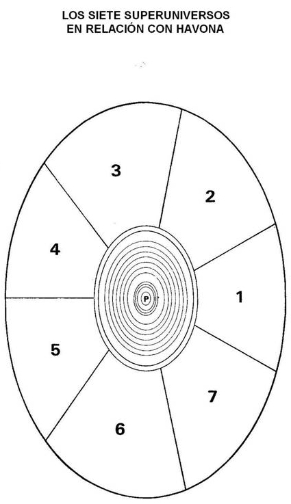 Los siete superuniversos en relación con Havona