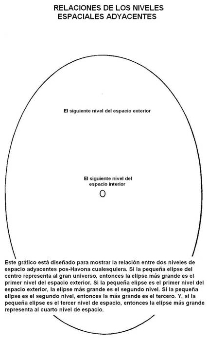 Relaciones de los niveles espaciales adyacentes