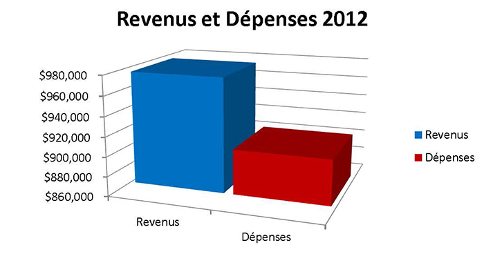 Revenus et Dépenses 2012 Revenus et Dépenses 2012
