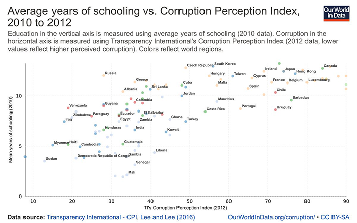 Schooling vs Corruption Perception Index
