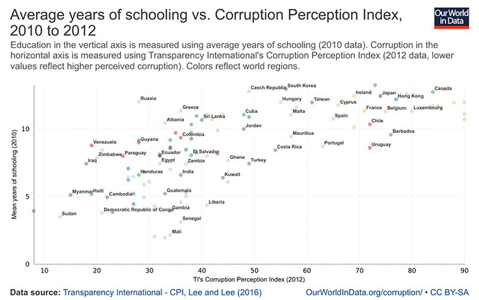 Schooling vs Corruption Perception Index Schooling vs Corruption Perception Index