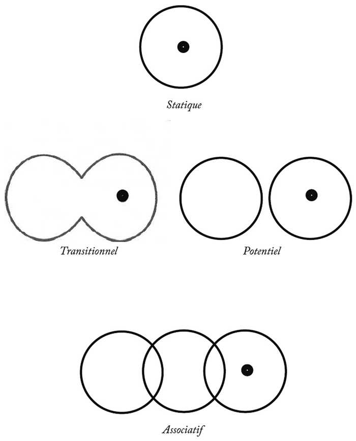 Les étapes de transistion de la réalité du statique au potentiel puis à l’associatif