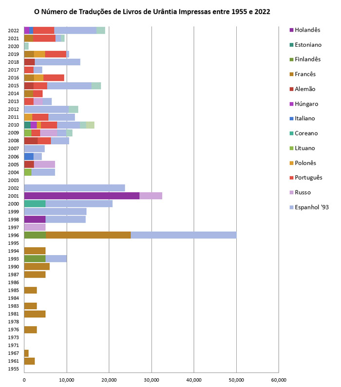 O Número de Traduções de Livros de Urântia Impressas entre 1955 e 2022 O Número de Traduções de Livros de Urântia Impressas entre 1955 e 2022